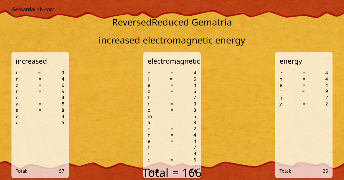 increased electromagnetic energy in reversedReduced Gematria